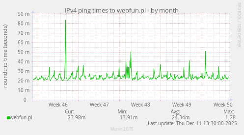 IPv4 ping times to webfun.pl