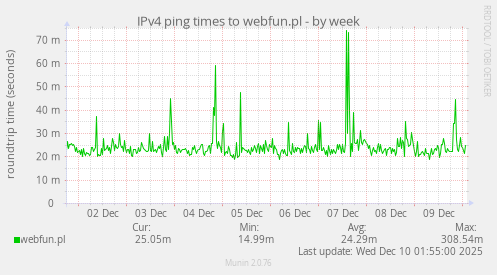 IPv4 ping times to webfun.pl