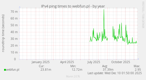 IPv4 ping times to webfun.pl