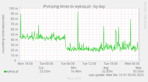 IPv4 ping times to wykop.pl