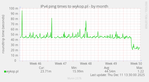 IPv4 ping times to wykop.pl