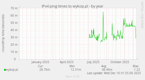 IPv4 ping times to wykop.pl