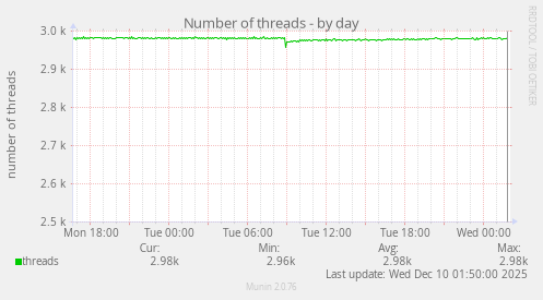 Number of threads