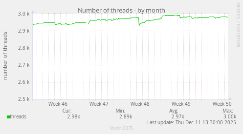 Number of threads