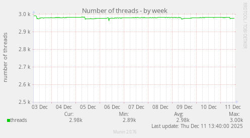 Number of threads