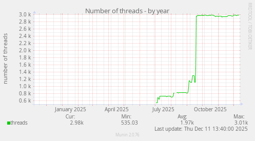 Number of threads
