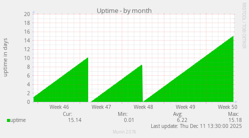 Uptime